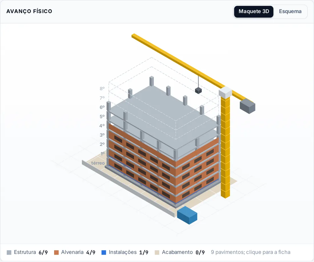 Avanço físico da obra na data escolhida